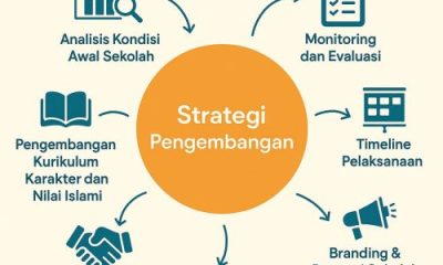 Contoh Rencana Pengembangan Sekolah