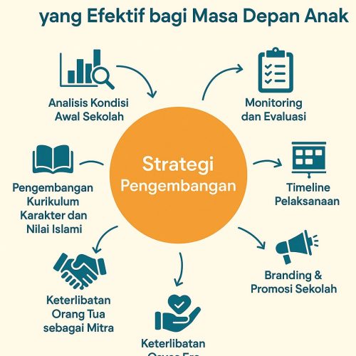 Contoh Rencana Pengembangan Sekolah